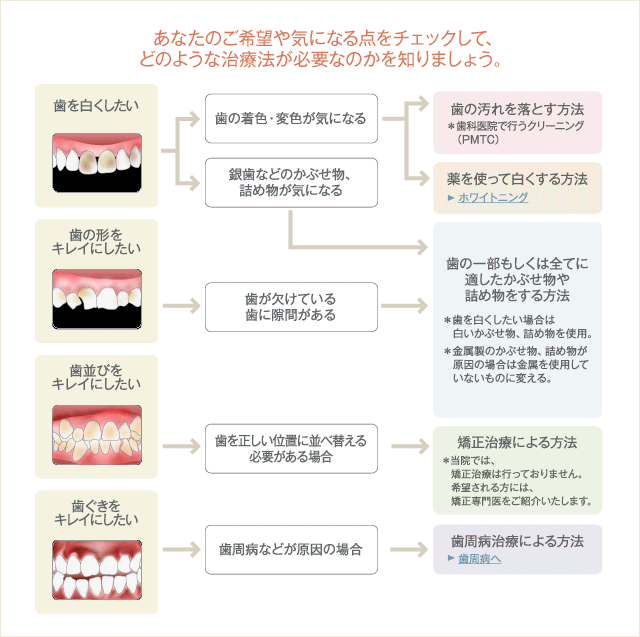 審美歯科における目的別の治療方法