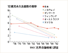 12歳児永久歯数の推移